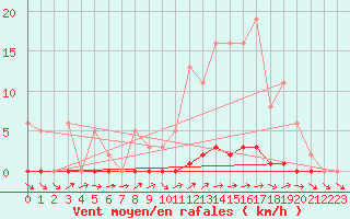 Courbe de la force du vent pour Mouilleron-le-Captif (85)