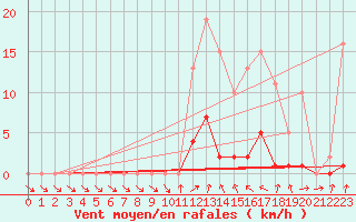 Courbe de la force du vent pour Connerr (72)