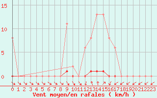 Courbe de la force du vent pour Ploeren (56)