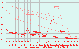 Courbe de la force du vent pour Agde (34)