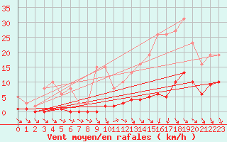 Courbe de la force du vent pour Roujan (34)