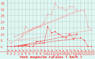 Courbe de la force du vent pour Agde (34)