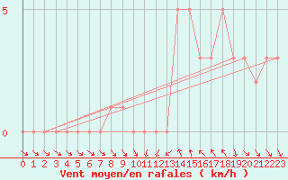 Courbe de la force du vent pour Gap-Sud (05)