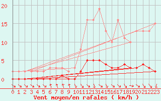 Courbe de la force du vent pour Pertuis - Le Farigoulier (84)