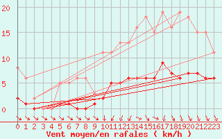 Courbe de la force du vent pour La Chapelle-Aubareil (24)