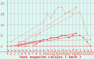 Courbe de la force du vent pour Lhospitalet (46)