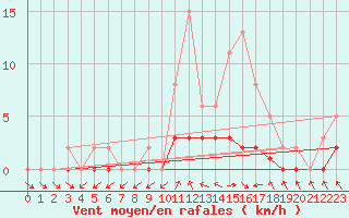 Courbe de la force du vent pour Osches (55)