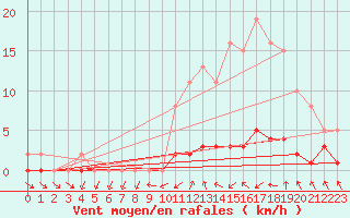 Courbe de la force du vent pour Almenches (61)