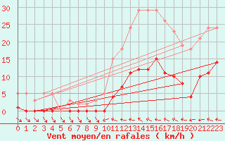 Courbe de la force du vent pour Narbonne-Ouest (11)