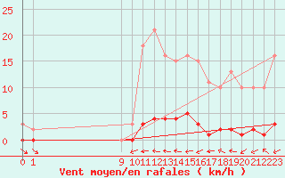 Courbe de la force du vent pour Puissalicon (34)