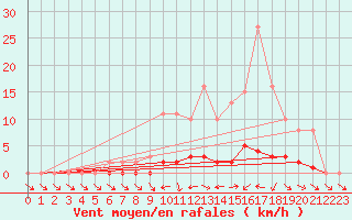 Courbe de la force du vent pour Lhospitalet (46)