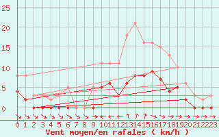 Courbe de la force du vent pour Saint-Georges-d