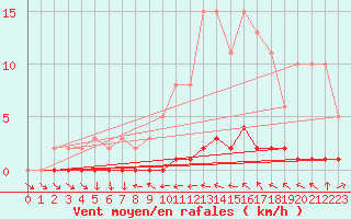 Courbe de la force du vent pour Lhospitalet (46)