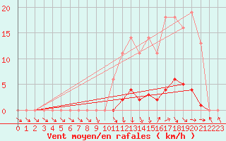 Courbe de la force du vent pour Recoubeau (26)