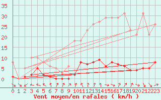 Courbe de la force du vent pour Gurande (44)