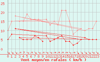 Courbe de la force du vent pour Le Luc (83)