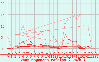 Courbe de la force du vent pour Liefrange (Lu)