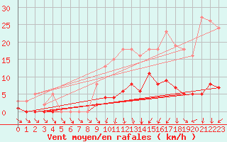 Courbe de la force du vent pour Donnemarie-Dontilly (77)