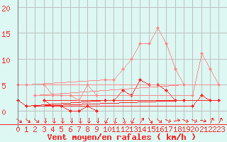 Courbe de la force du vent pour Cabris (13)