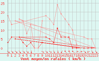 Courbe de la force du vent pour Vias (34)