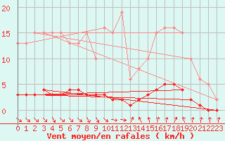 Courbe de la force du vent pour Roujan (34)