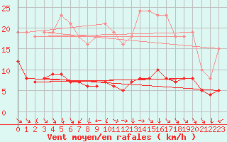 Courbe de la force du vent pour Lemberg (57)