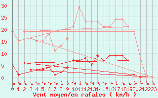 Courbe de la force du vent pour Isle-sur-la-Sorgue (84)