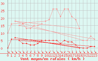 Courbe de la force du vent pour Renwez (08)