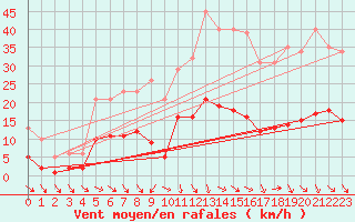 Courbe de la force du vent pour Als (30)