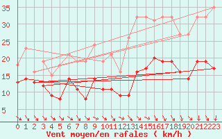 Courbe de la force du vent pour Monts-sur-Guesnes (86)