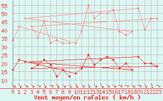 Courbe de la force du vent pour Cabris (13)