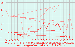 Courbe de la force du vent pour Agde (34)