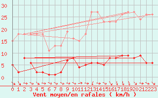 Courbe de la force du vent pour Agde (34)