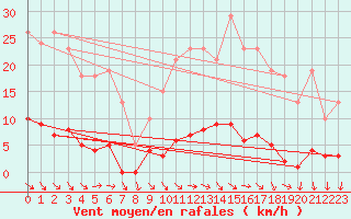 Courbe de la force du vent pour Challes-les-Eaux (73)