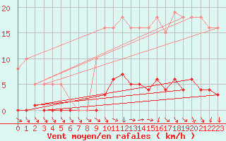 Courbe de la force du vent pour Ploeren (56)