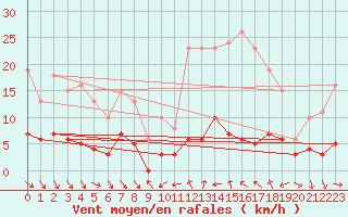 Courbe de la force du vent pour Vence (06)