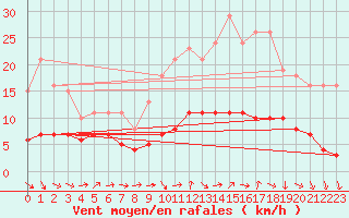 Courbe de la force du vent pour Bulson (08)