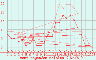 Courbe de la force du vent pour Izegem (Be)