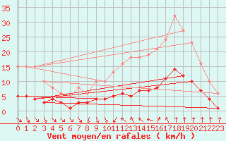 Courbe de la force du vent pour Als (30)