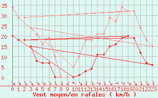 Courbe de la force du vent pour Saint-Georges-d
