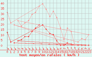 Courbe de la force du vent pour Roujan (34)