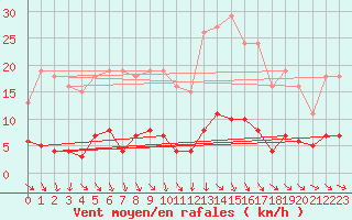 Courbe de la force du vent pour Bannay (18)