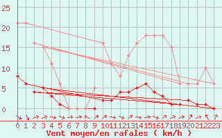 Courbe de la force du vent pour Clermont de l