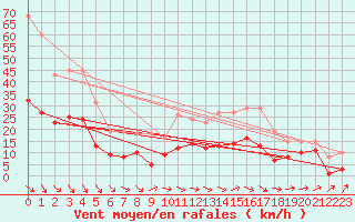 Courbe de la force du vent pour Valleroy (54)