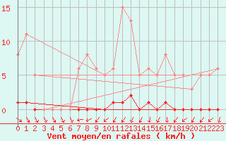 Courbe de la force du vent pour Roujan (34)