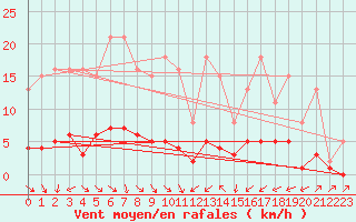 Courbe de la force du vent pour Anglars St-Flix(12)
