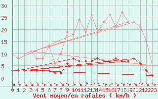 Courbe de la force du vent pour Clermont de l