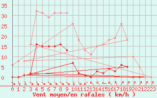 Courbe de la force du vent pour Roujan (34)