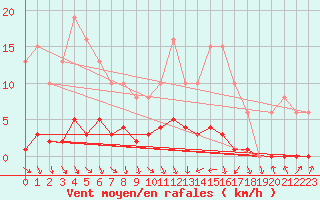 Courbe de la force du vent pour Als (30)
