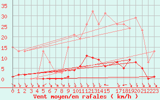 Courbe de la force du vent pour Cerisiers (89)